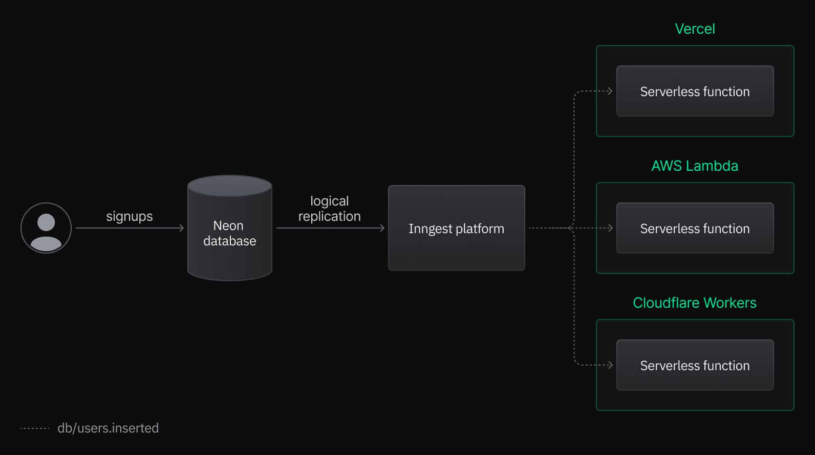 Inngest integrates with Neon Postgres to trigger AI workflows based on database changes
